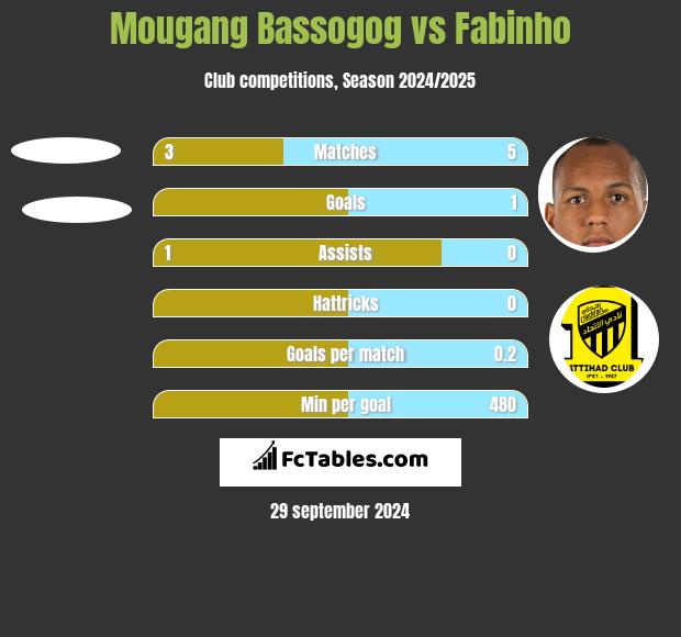 Mougang Bassogog vs Fabinho h2h player stats