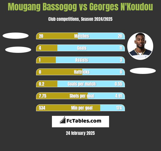 Mougang Bassogog vs Georges N'Koudou h2h player stats