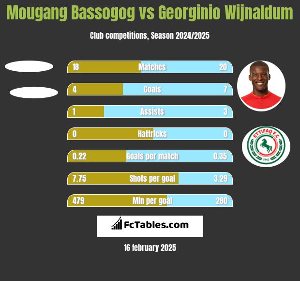 Mougang Bassogog vs Georginio Wijnaldum h2h player stats