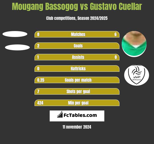 Mougang Bassogog vs Gustavo Cuellar h2h player stats