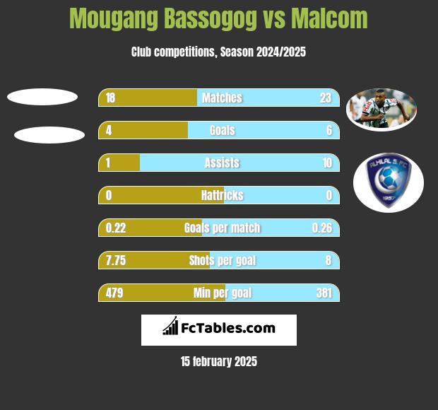 Mougang Bassogog vs Malcom h2h player stats