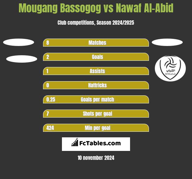 Mougang Bassogog vs Nawaf Al-Abid h2h player stats