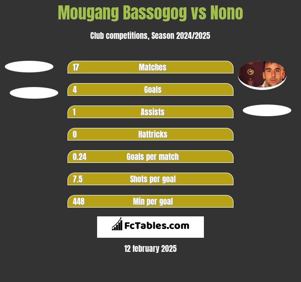 Mougang Bassogog vs Nono h2h player stats