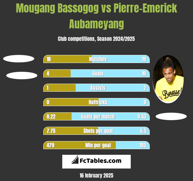 Mougang Bassogog vs Pierre-Emerick Aubameyang h2h player stats