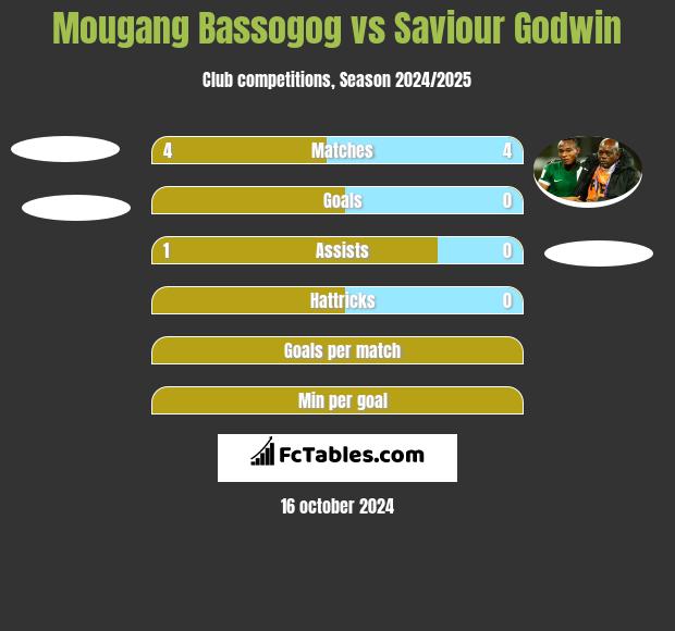 Mougang Bassogog vs Saviour Godwin h2h player stats