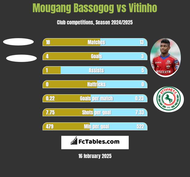 Mougang Bassogog vs Vitinho h2h player stats