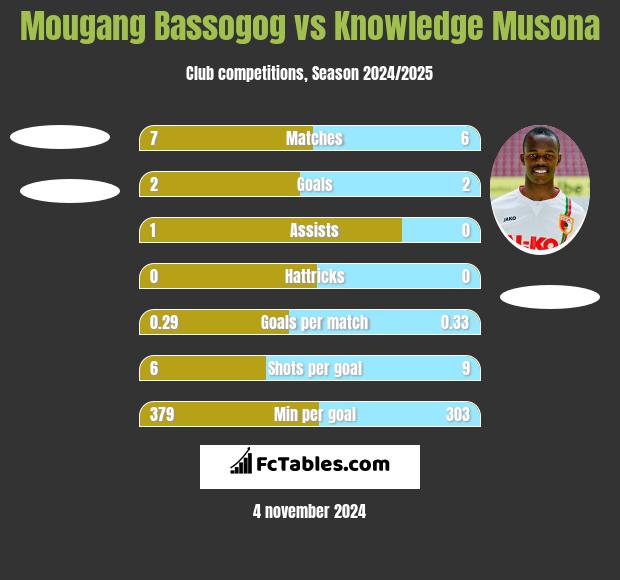 Mougang Bassogog vs Knowledge Musona h2h player stats