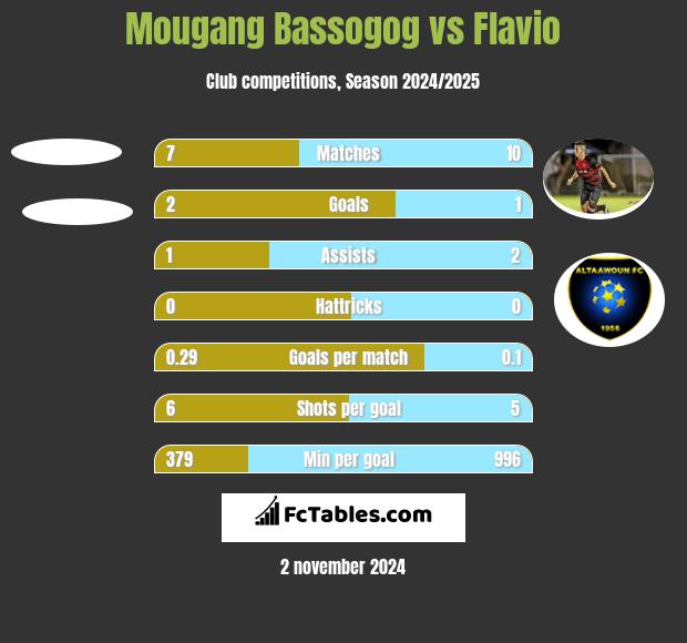 Mougang Bassogog vs Flavio h2h player stats