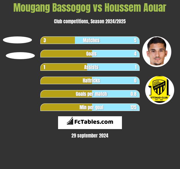 Mougang Bassogog vs Houssem Aouar h2h player stats