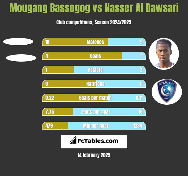 Mougang Bassogog vs Nasser Al Dawsari h2h player stats