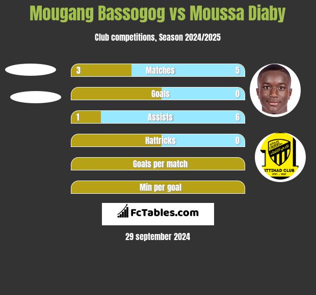 Mougang Bassogog vs Moussa Diaby h2h player stats