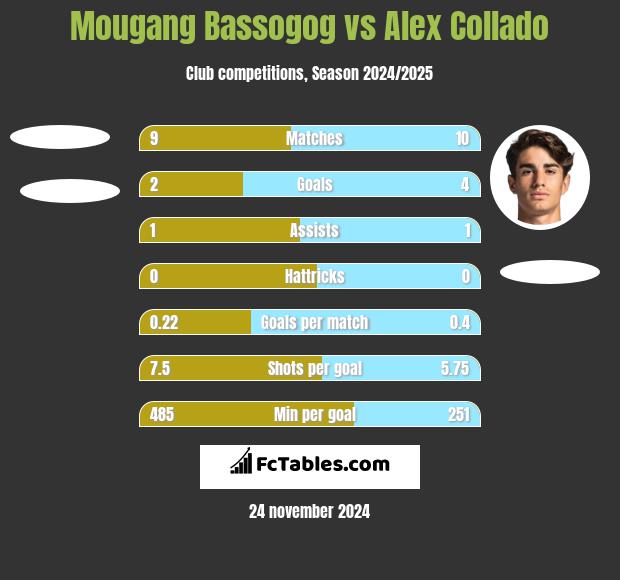 Mougang Bassogog vs Alex Collado h2h player stats