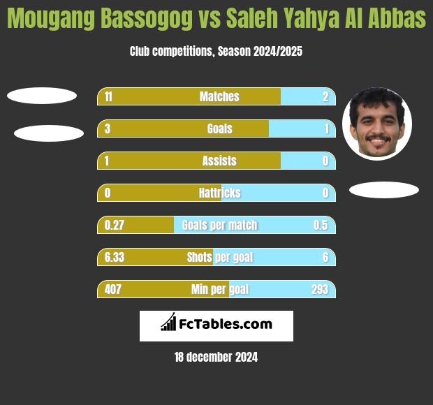 Mougang Bassogog vs Saleh Yahya Al Abbas h2h player stats