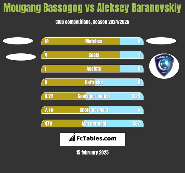 Mougang Bassogog vs Aleksey Baranovskiy h2h player stats