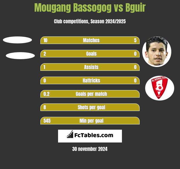 Mougang Bassogog vs Bguir h2h player stats