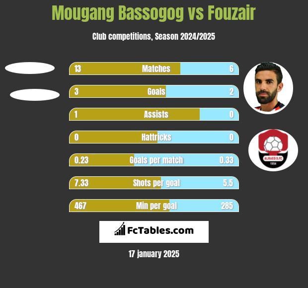 Mougang Bassogog vs Fouzair h2h player stats