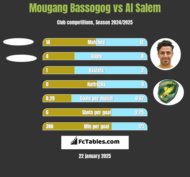 Mougang Bassogog vs Al Salem h2h player stats