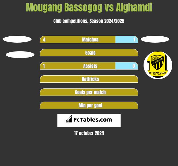 Mougang Bassogog vs Alghamdi h2h player stats