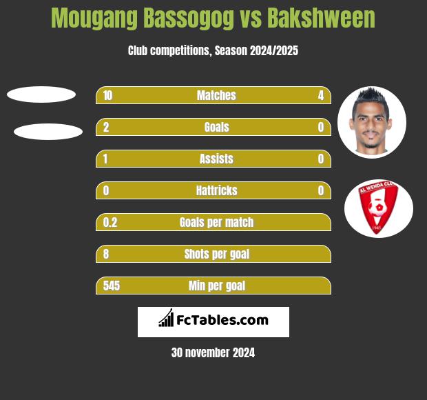 Mougang Bassogog vs Bakshween h2h player stats