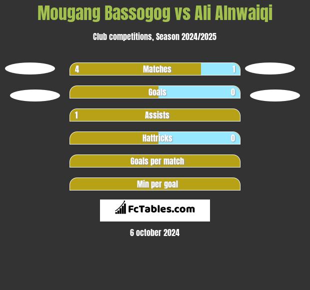 Mougang Bassogog vs Ali Alnwaiqi h2h player stats