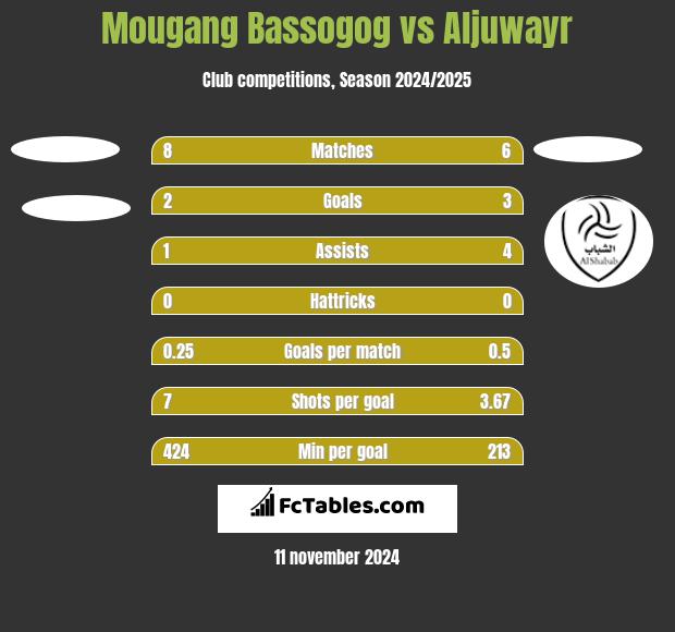 Mougang Bassogog vs Aljuwayr h2h player stats