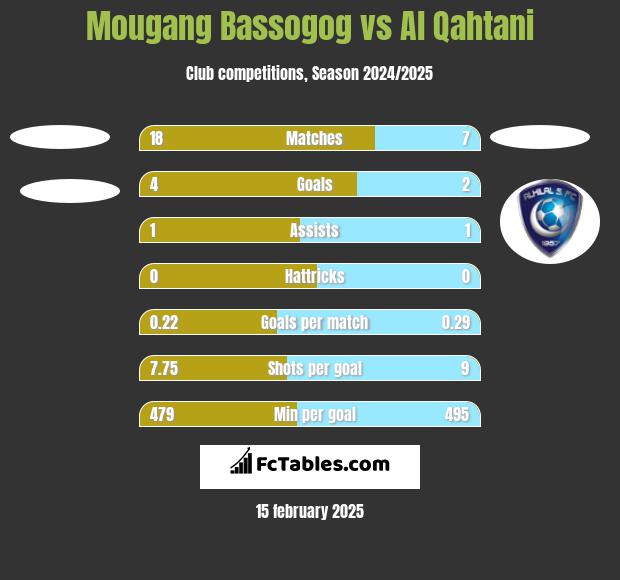 Mougang Bassogog vs Al Qahtani h2h player stats