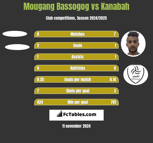 Mougang Bassogog vs Kanabah h2h player stats