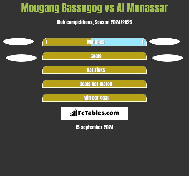 Mougang Bassogog vs Al Monassar h2h player stats