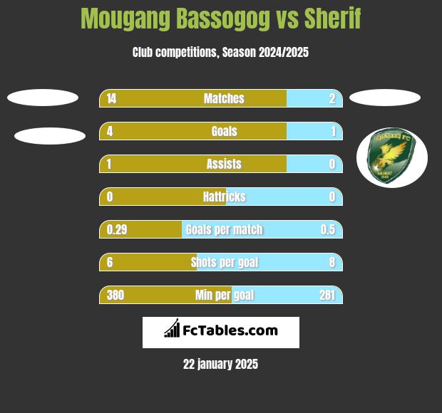 Mougang Bassogog vs Sherif h2h player stats