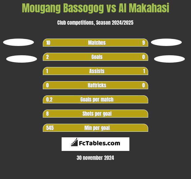 Mougang Bassogog vs Al Makahasi h2h player stats