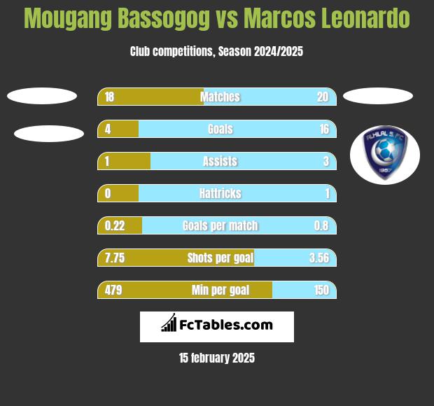 Mougang Bassogog vs Marcos Leonardo h2h player stats