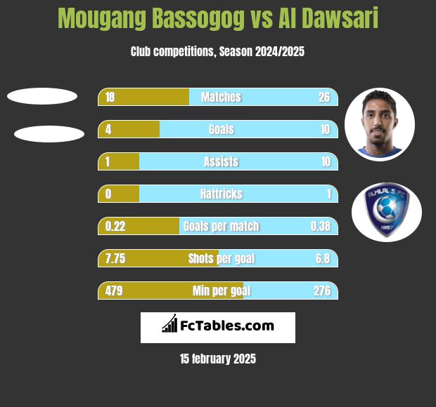 Mougang Bassogog vs Al Dawsari h2h player stats