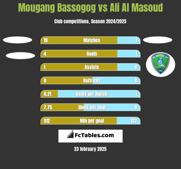 Mougang Bassogog vs Ali Al Masoud h2h player stats