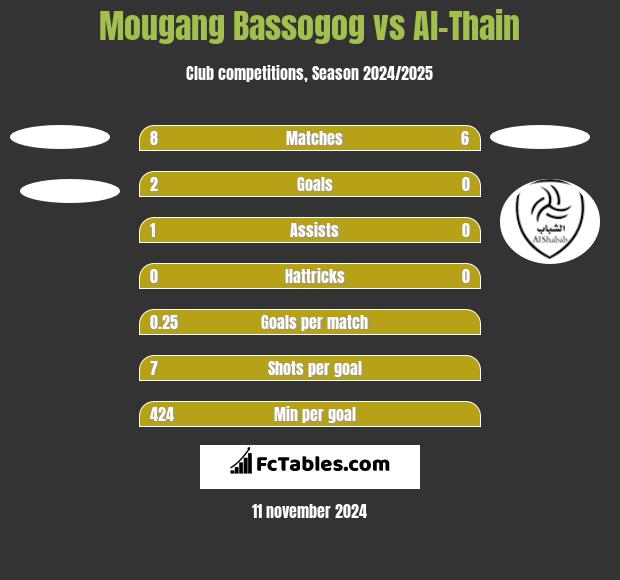 Mougang Bassogog vs Al-Thain h2h player stats