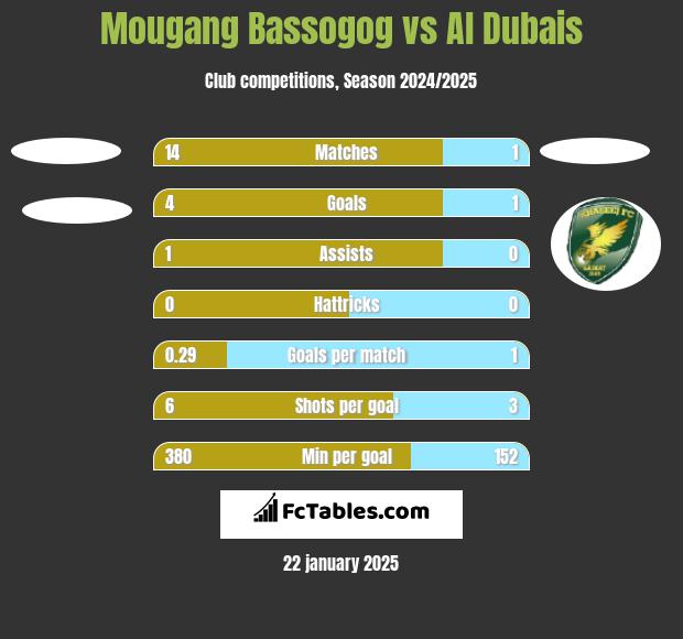 Mougang Bassogog vs Al Dubais h2h player stats