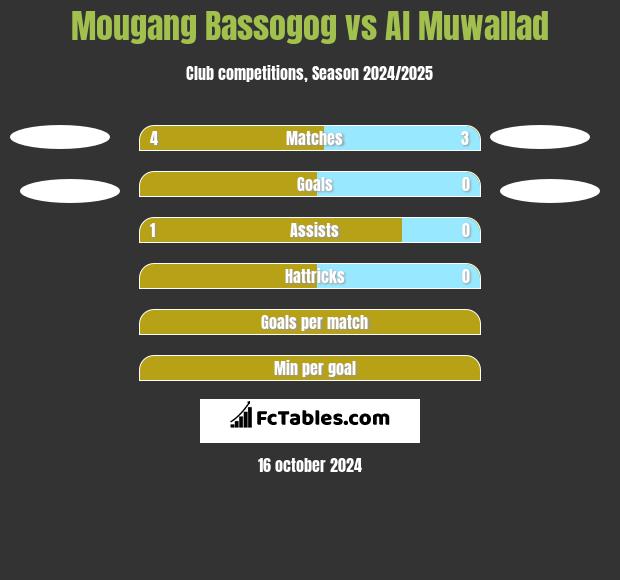 Mougang Bassogog vs Al Muwallad h2h player stats