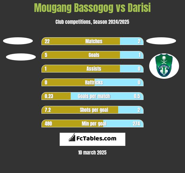 Mougang Bassogog vs Darisi h2h player stats