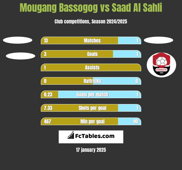 Mougang Bassogog vs Saad Al Sahli h2h player stats