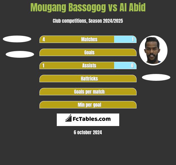 Mougang Bassogog vs Al Abid h2h player stats