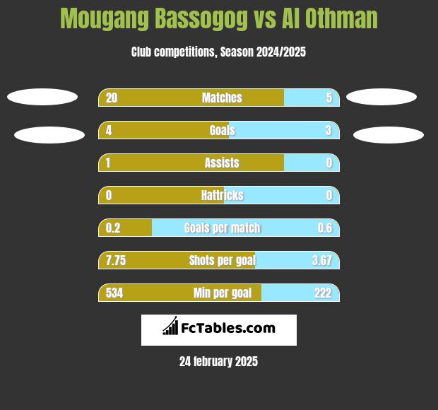 Mougang Bassogog vs Al Othman h2h player stats