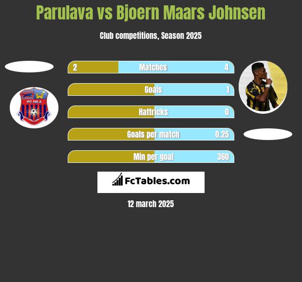 Parulava vs Bjoern Maars Johnsen h2h player stats