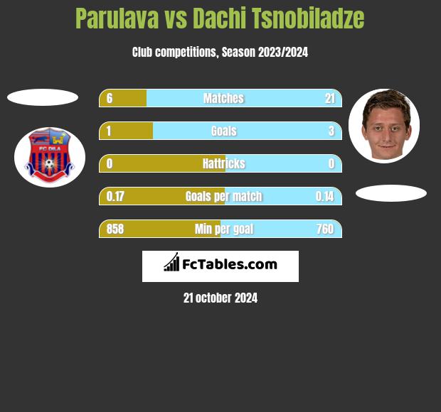 Parulava vs Dachi Tsnobiladze h2h player stats