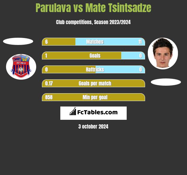 Parulava vs Mate Tsintsadze h2h player stats