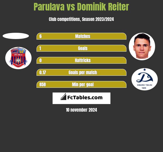 Parulava vs Dominik Reiter h2h player stats