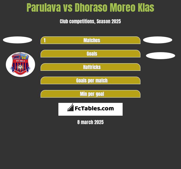 Parulava vs Dhoraso Moreo Klas h2h player stats