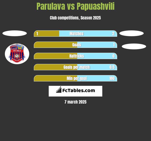 Parulava vs Papuashvili h2h player stats