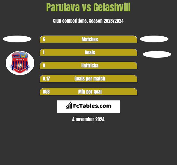 Parulava vs Gelashvili h2h player stats