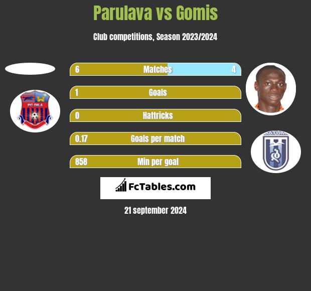 Parulava vs Gomis h2h player stats