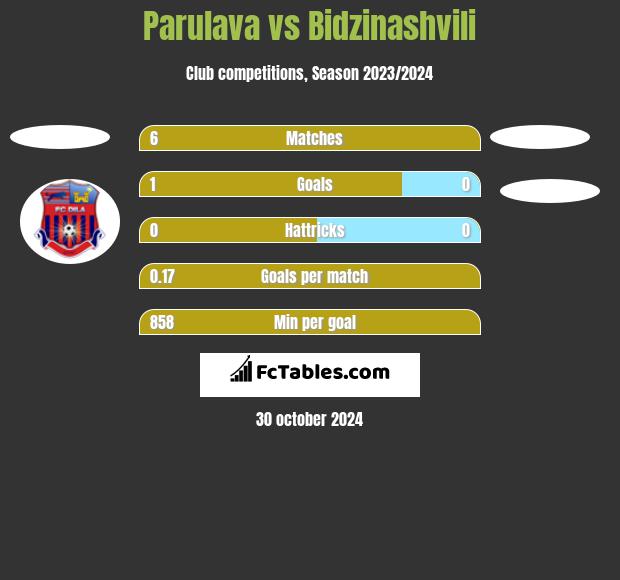 Parulava vs Bidzinashvili h2h player stats