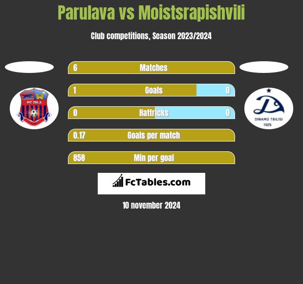 Parulava vs Moistsrapishvili h2h player stats